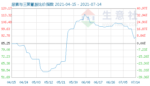 7月14日尿素与三聚氰胺比价指数图