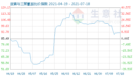 7月18日尿素与三聚氰胺比价指数图