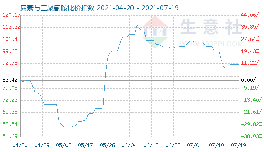 7月19日尿素与三聚氰胺比价指数图