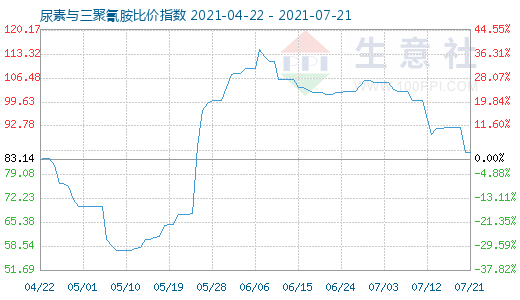 7月21日尿素与三聚氰胺比价指数图