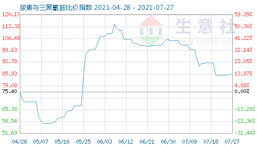 7月27日尿素与三聚氰胺比价指数图