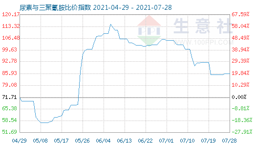 7月28日尿素与三聚氰胺比价指数图