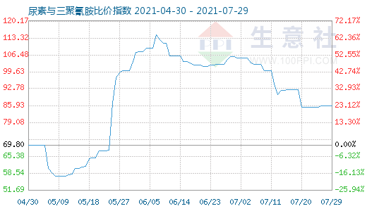 7月29日尿素与三聚氰胺比价指数图