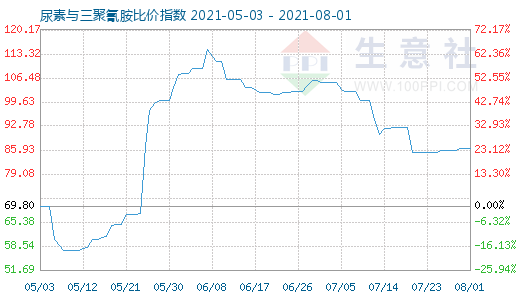 8月1日尿素与三聚氰胺比价指数图