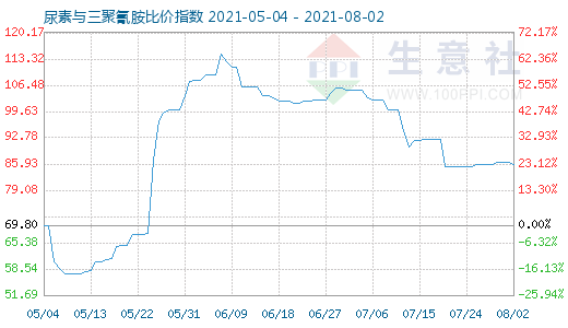 8月2日尿素与三聚氰胺比价指数图