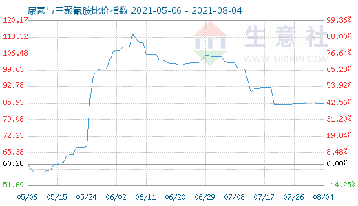 8月4日尿素与三聚氰胺比价指数图