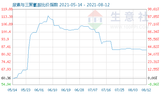 8月12日尿素与三聚氰胺比价指数图