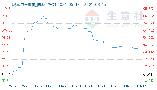 8月15日尿素与三聚氰胺比价指数图
