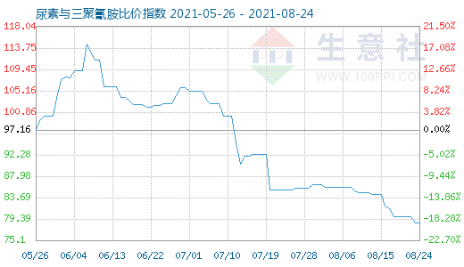 8月24日尿素与三聚氰胺比价指数图
