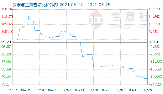 8月25日尿素与三聚氰胺比价指数图