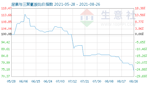 8月26日尿素与三聚氰胺比价指数图