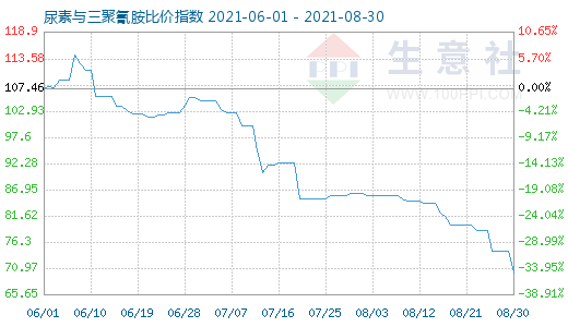 8月30日尿素与三聚氰胺比价指数图