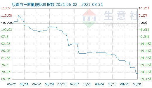 8月31日尿素与三聚氰胺比价指数图