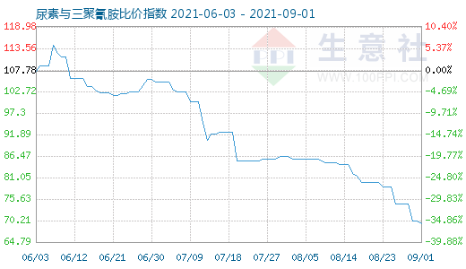 9月1日尿素与三聚氰胺比价指数图