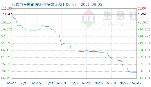 9月5日尿素与三聚氰胺比价指数图