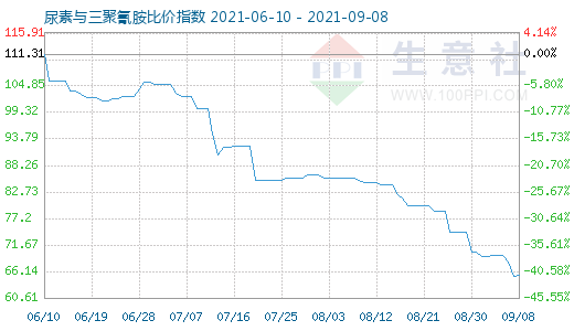 9月8日尿素与三聚氰胺比价指数图