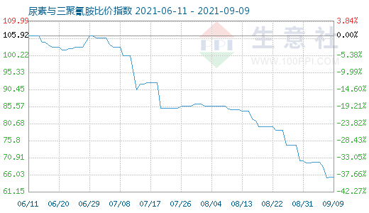 9月9日尿素与三聚氰胺比价指数图