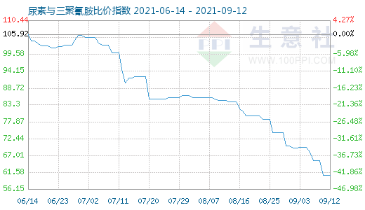 9月12日尿素与三聚氰胺比价指数图