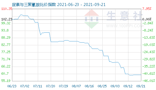 9月21日尿素与三聚氰胺比价指数图