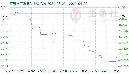 9月22日尿素与三聚氰胺比价指数图