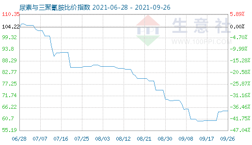 9月26日尿素与三聚氰胺比价指数图
