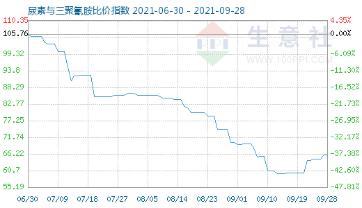 9月28日尿素与三聚氰胺比价指数图