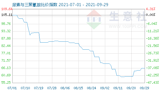 9月29日尿素与三聚氰胺比价指数图