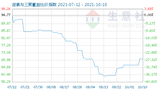 10月10日尿素与三聚氰胺比价指数图