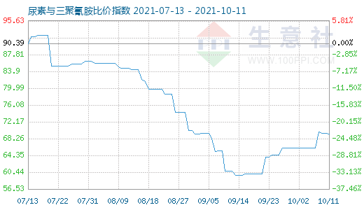 10月11日尿素与三聚氰胺比价指数图