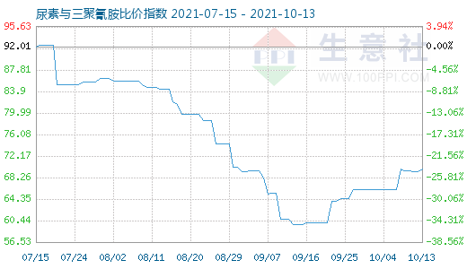 10月13日尿素与三聚氰胺比价指数图
