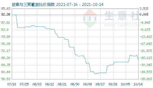 10月14日尿素与三聚氰胺比价指数图