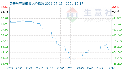 10月17日尿素与三聚氰胺比价指数图