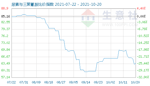 10月20日尿素与三聚氰胺比价指数图