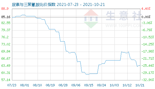 10月21日尿素与三聚氰胺比价指数图