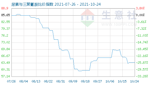 10月24日尿素与三聚氰胺比价指数图