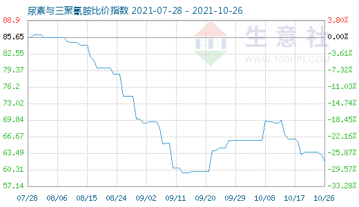 10月26日尿素与三聚氰胺比价指数图