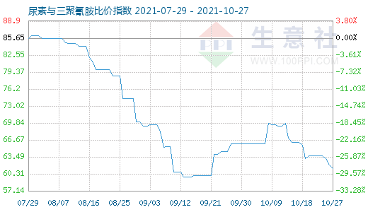 10月27日尿素与三聚氰胺比价指数图