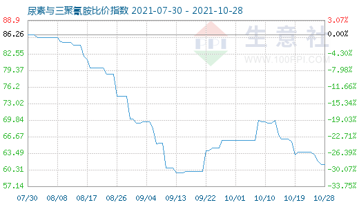 10月28日尿素与三聚氰胺比价指数图