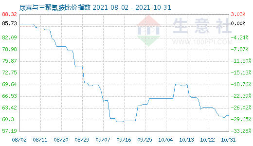 10月31日尿素与三聚氰胺比价指数图