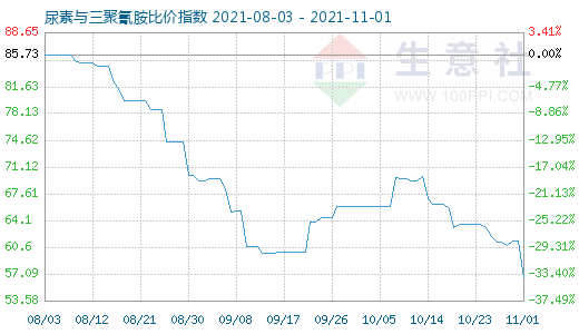 11月1日尿素与三聚氰胺比价指数图