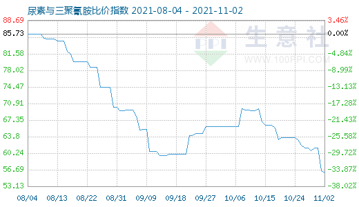 11月2日尿素与三聚氰胺比价指数图