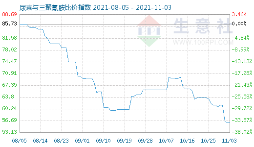 11月3日尿素与三聚氰胺比价指数图