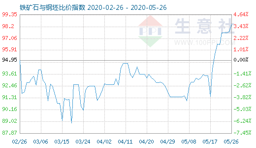 5月26日铁矿石与钢坯比价指数图