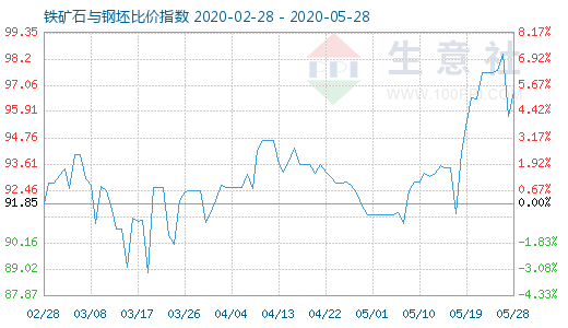 5月28日铁矿石与钢坯比价指数图
