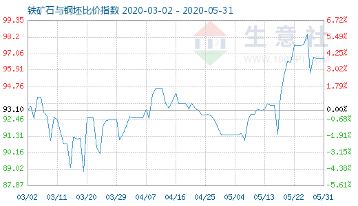 5月31日铁矿石与钢坯比价指数图