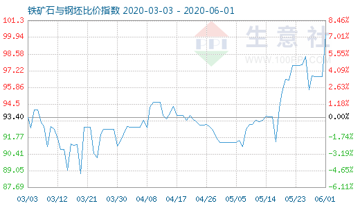 6月1日铁矿石与钢坯比价指数图