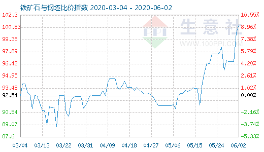 6月2日铁矿石与钢坯比价指数图