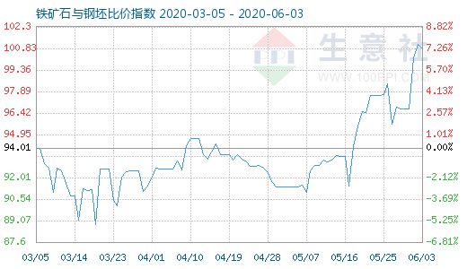6月3日铁矿石与钢坯比价指数图