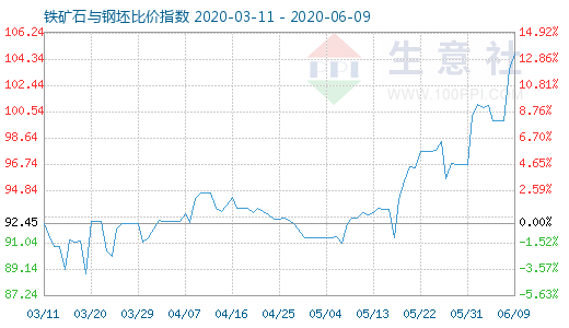 6月9日铁矿石与钢坯比价指数图