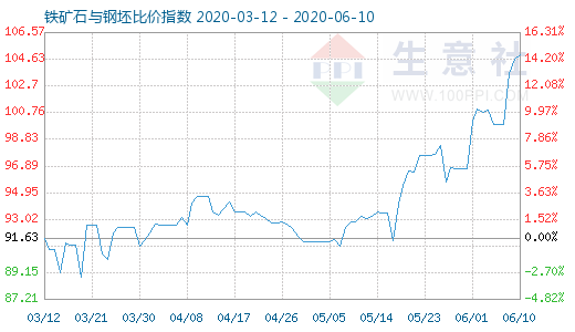 6月10日铁矿石与钢坯比价指数图